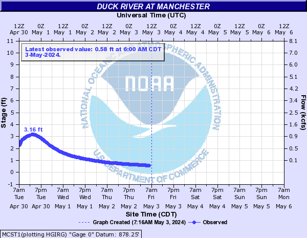 Duck River at Manchester