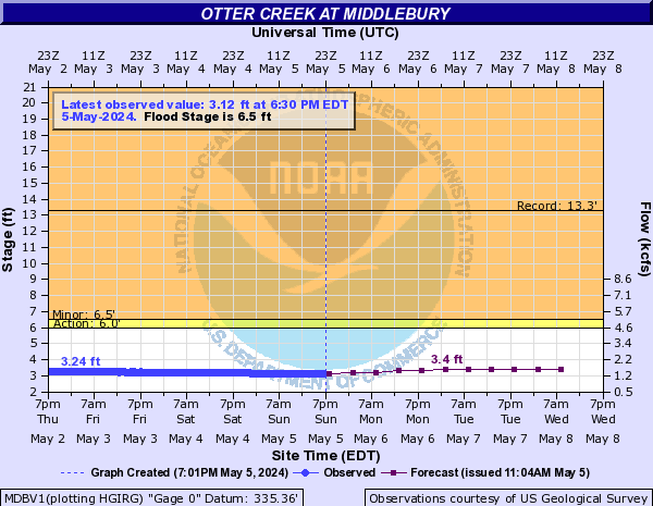 Otter Creek at Middlebury