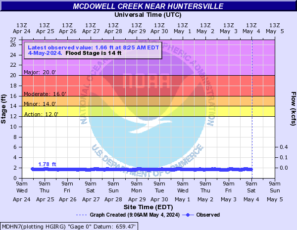 McDowell Creek near HUNTERSVILLE