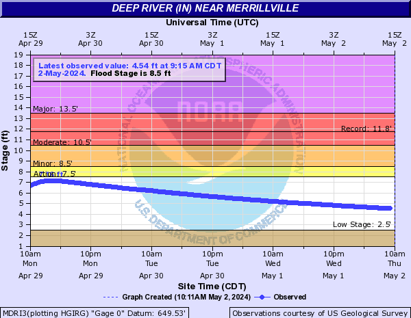 Deep River (IN) near Merrillville