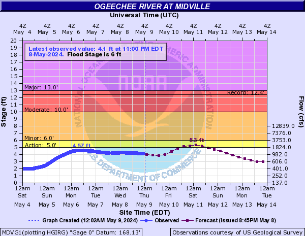 Ogeechee River at Midville
