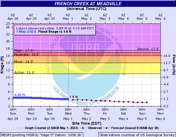 French Creek at Meadville