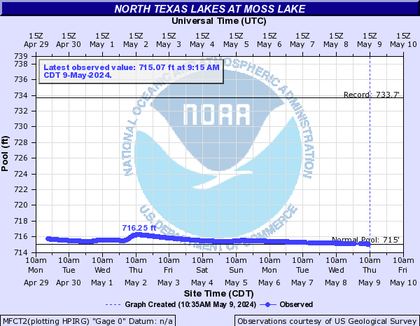 North Texas Lakes at Moss Lake