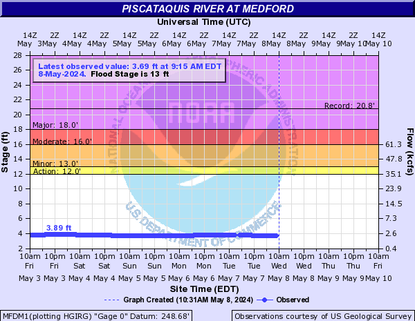 Piscataquis River at Medford