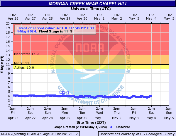 Morgan Creek near Chapel Hill