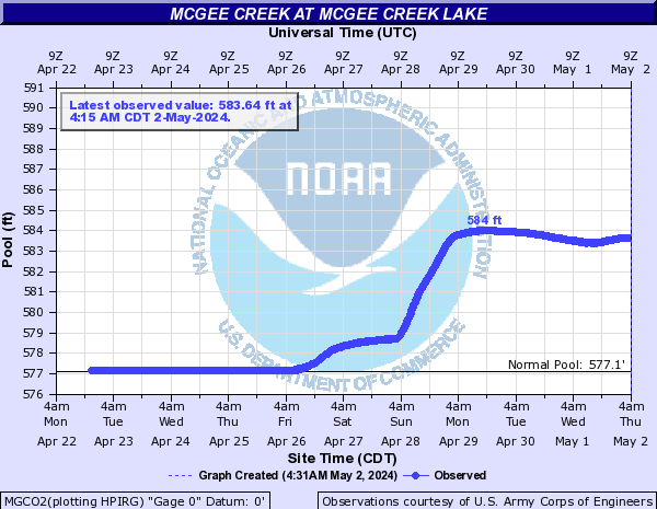 NWS Hydrograph for McGee Creek Reservoir