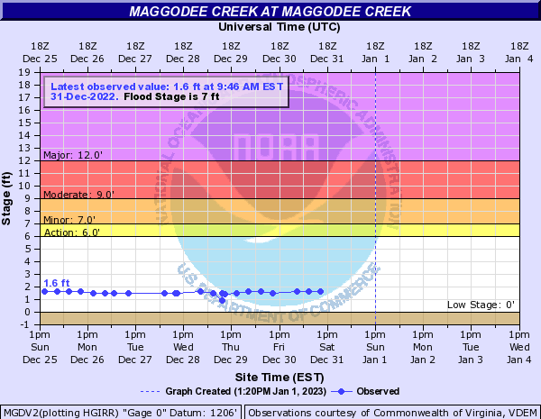 Maggodee Creek at Maggodee Creek