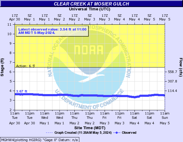 Clear Creek at Mosier Gulch