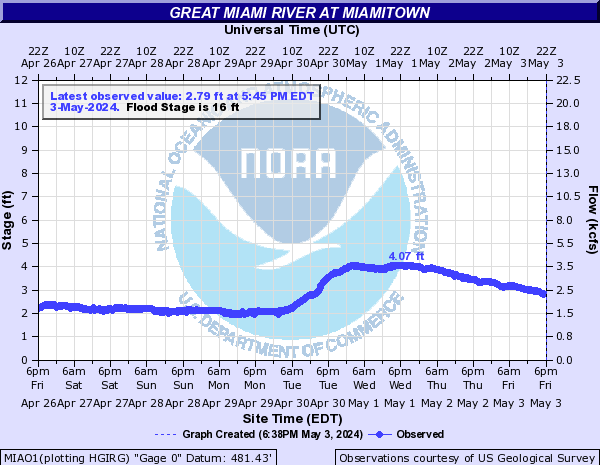 Great Miami River at Miamitown