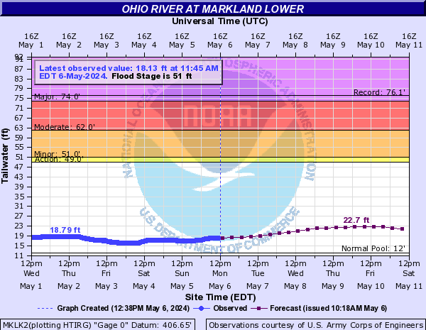 Ohio River at Markland Lower