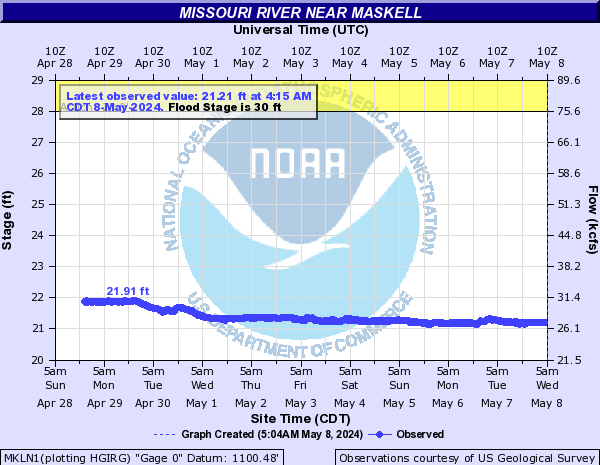 Missouri River near Maskell