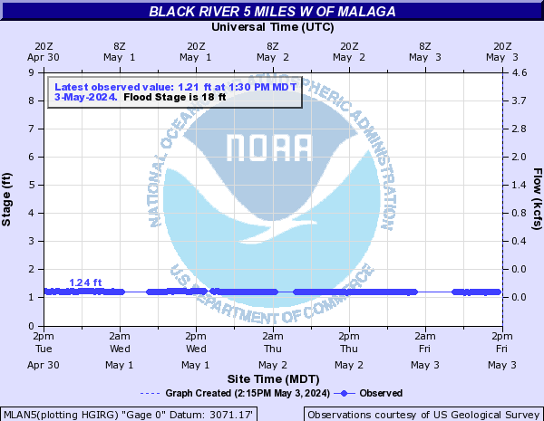 Black River 5 miles W of Malaga