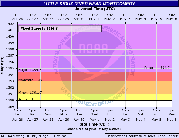 Little Sioux River near Montgomery