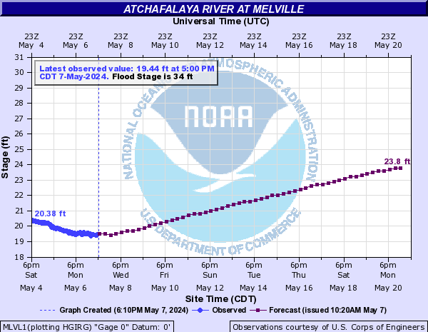 Atchafalaya River Level at Melville