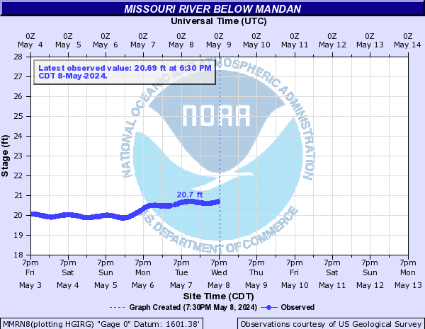 Missouri River below Mandan