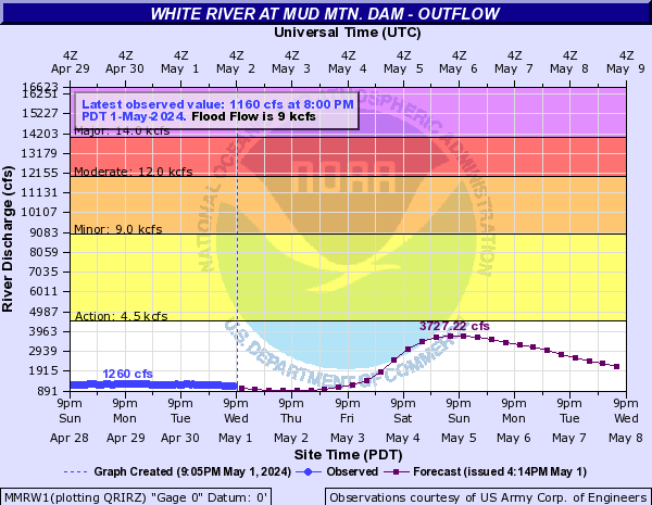 White River at Mud Mtn. Dam - Outflow