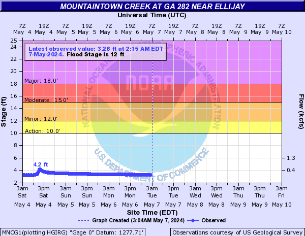 Mountaintown Creek near Ellijay