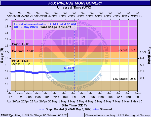 Fox River at Montgomery