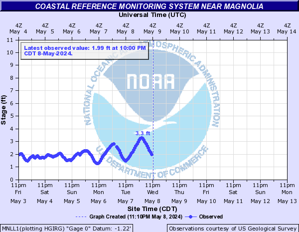 Coastal Reference Monitoring System near Magnolia
