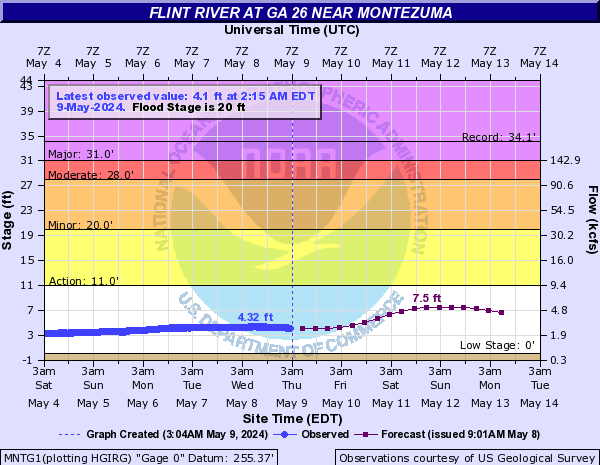 Flint River at Montezuma