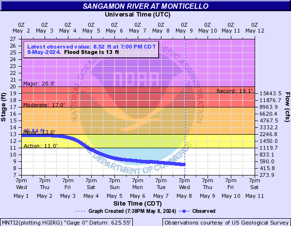 Sangamon River at Monticello