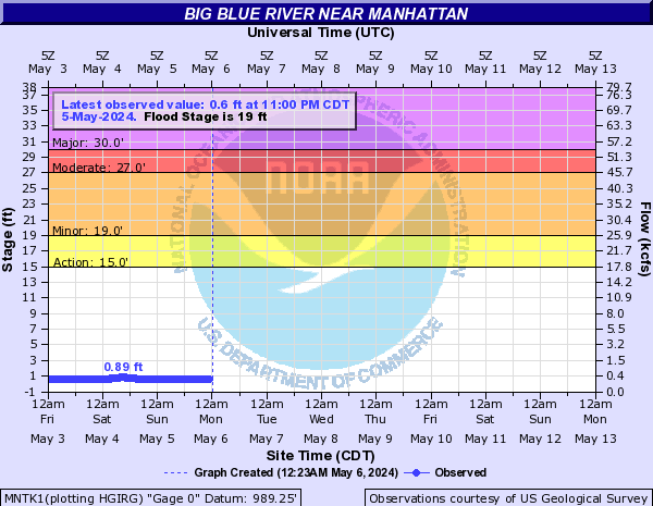 Big Blue River near Manhattan