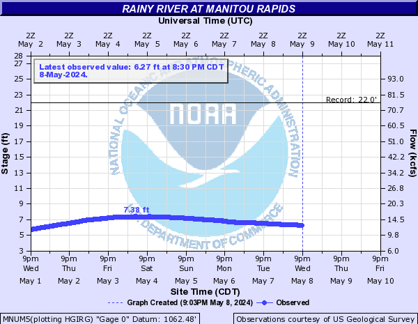 Rainy River at Manitou Rapids