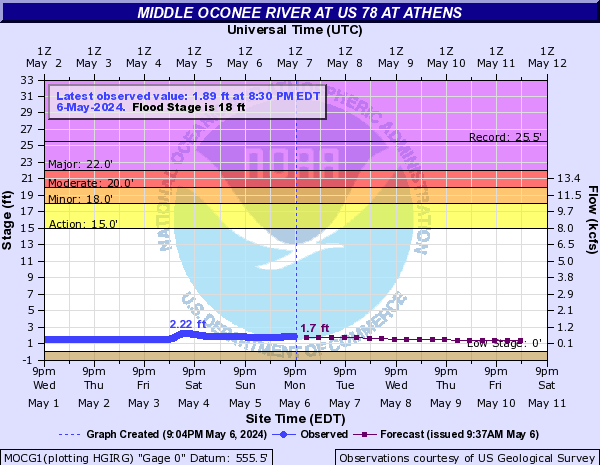 Middle Oconee River at US 78 at Athens