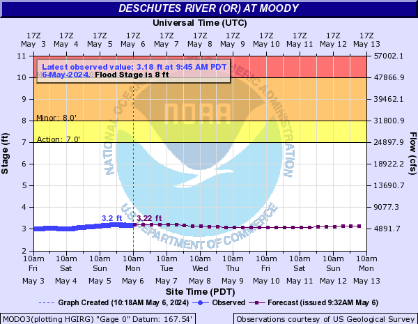 Deschutes River (OR) at Moody