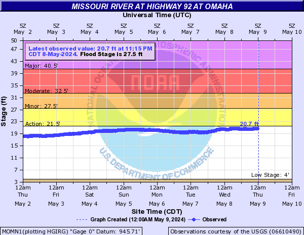 Missouri River at Highway 92 at Omaha