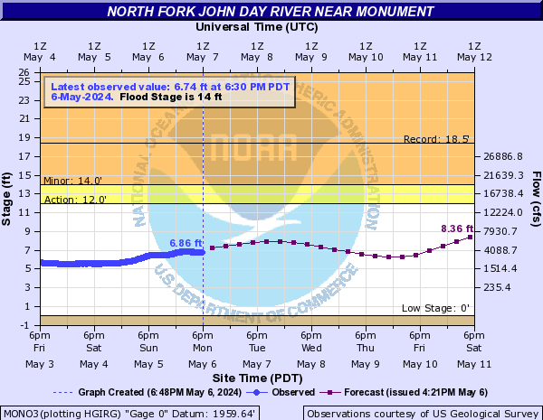 North Fork John Day River near Monument