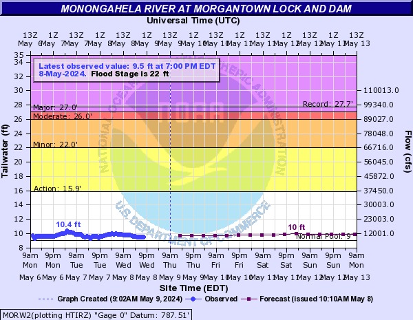 Monongahela River at Morgantown Lock and Dam