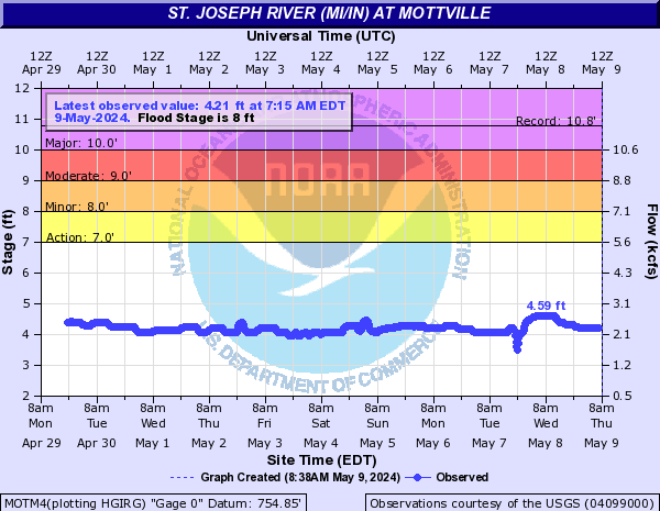 St. Joseph River (MI/IN) at Mottville