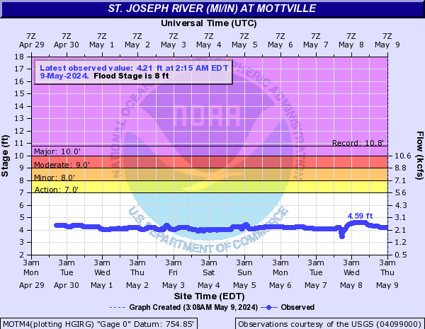 St. Joseph River (MI/IN) at Mottville