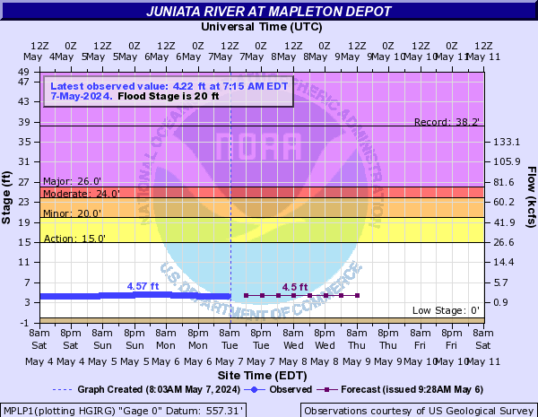 Juniata River at Mapleton Depot