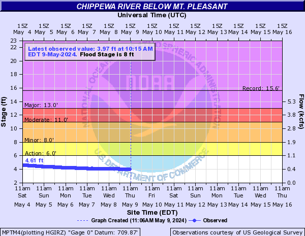 Chippewa River below Mt. Pleasant