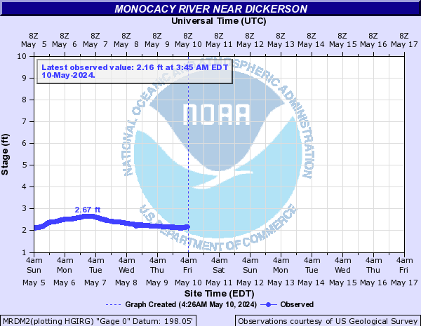 Monocacy River near Dickerson