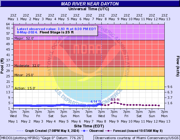 Mad River near Dayton