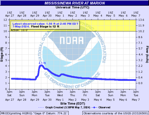 Mississinewa River at Marion