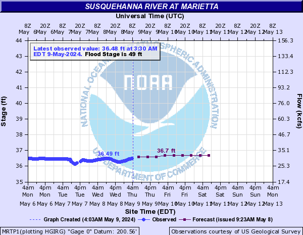 Susquehanna River Level Marietta