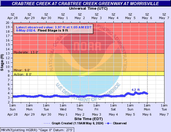 Crabtree Creek at Crabtree Creek Greenway at Morrisville