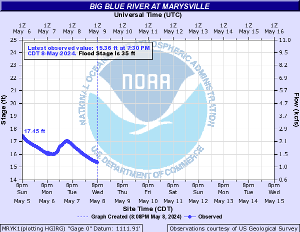 Big Blue River at Marysville