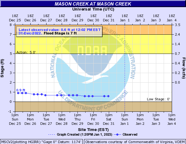 Mason Creek at Mason Creek