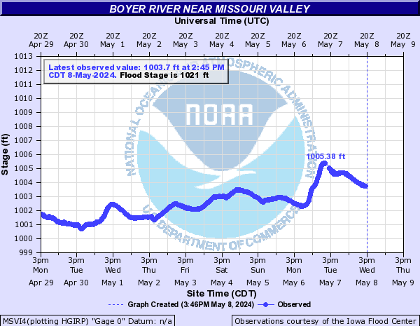 Boyer River near Missouri Valley