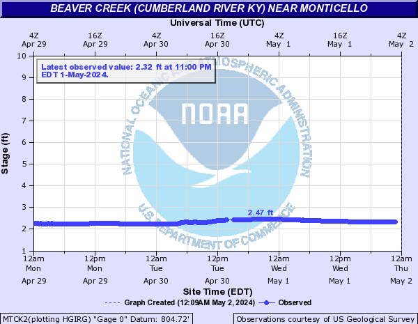 Beaver Creek (Cumberland River KY) near Monticello