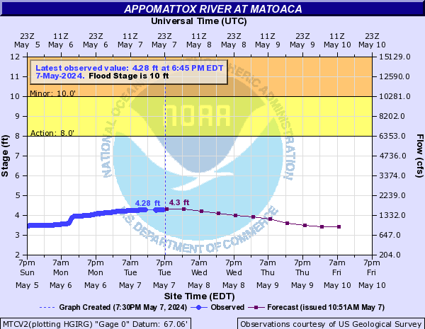 Appomattox River at Matoaca