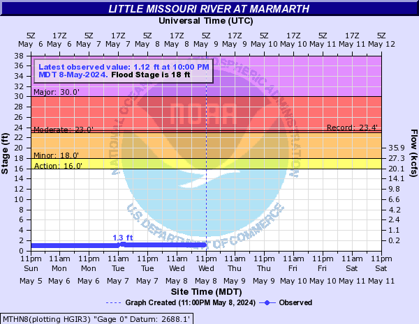 Little Missouri River at Marmarth