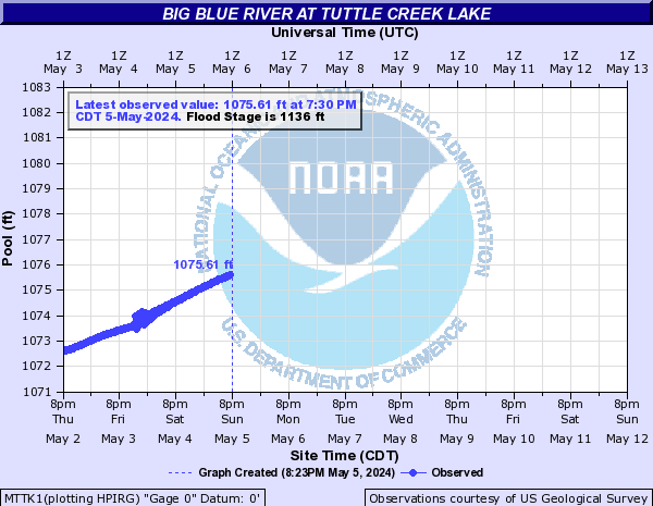 Big Blue River at Tuttle Creek Lake