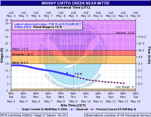 Whisky Chitto Creek near Mittie