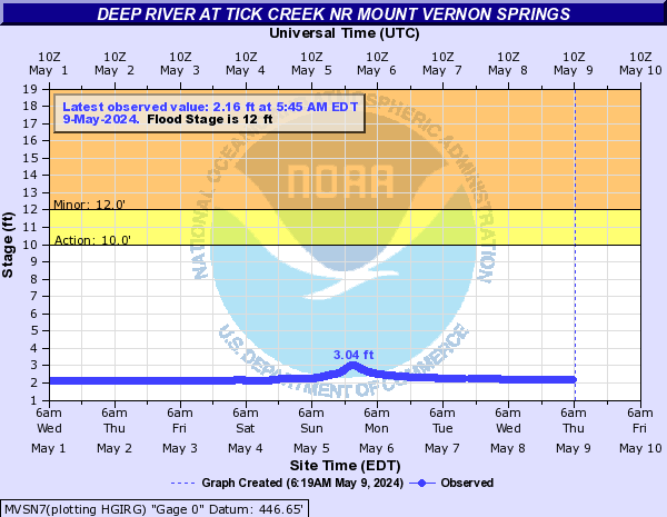 Deep River at Tick Creek Nr Mount Vernon Springs
